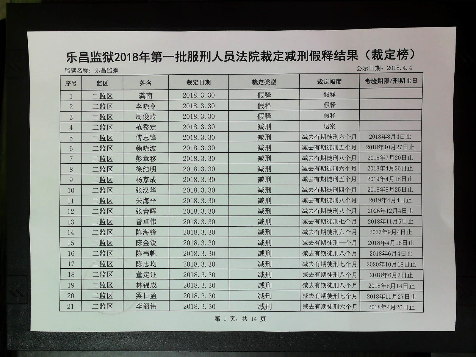 乐昌监狱2018年第一批服刑人员减刑假释案件裁定榜