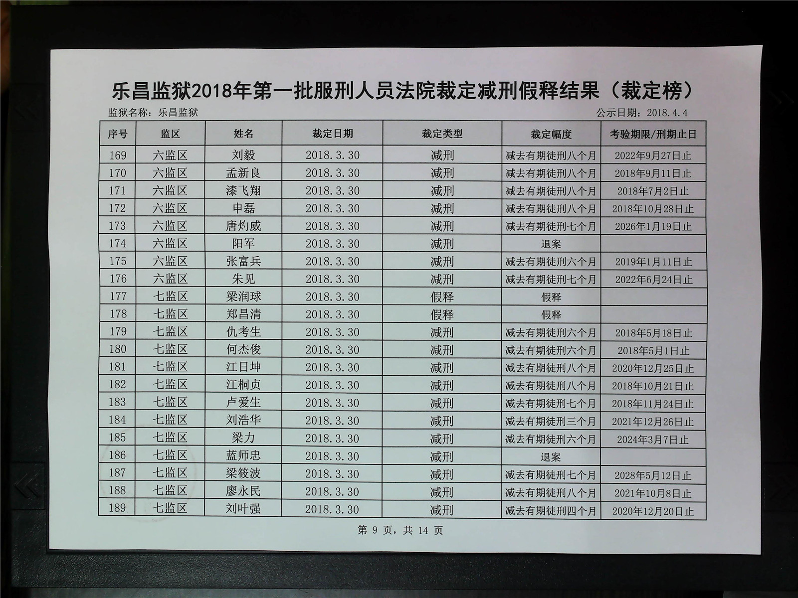 乐昌监狱2018年第一批服刑人员减刑假释案件裁定榜