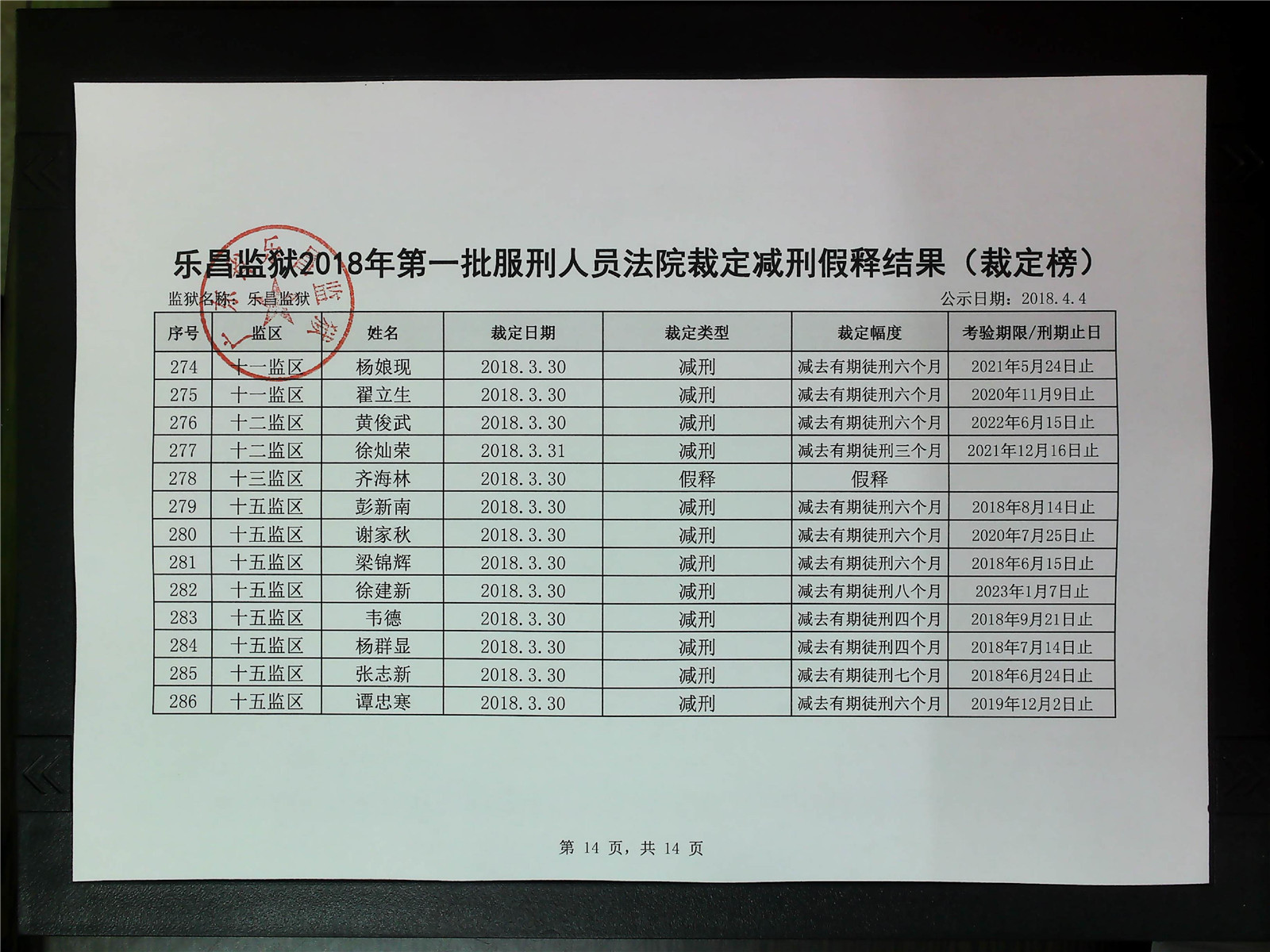 乐昌监狱2018年第一批服刑人员减刑假释案件裁定榜